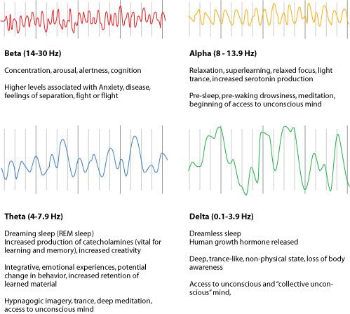 Brainwave Entrainment Reviews Frequencies